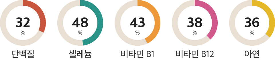 돼지고기 목살 영양정보