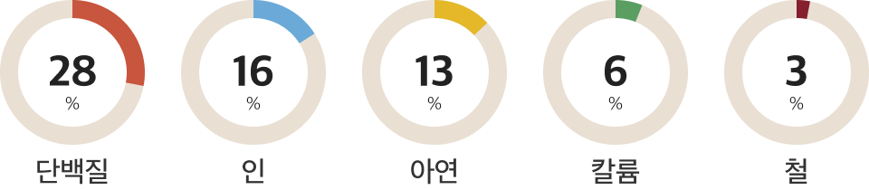 돼지고기 삼겹살 영양정보